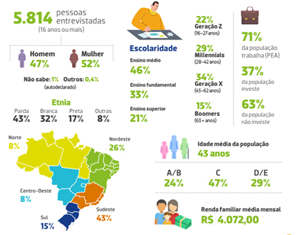 Fonte: Anbima/Datafolha